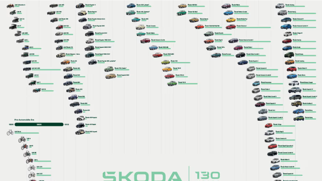 Do you know all the Škoda's ?